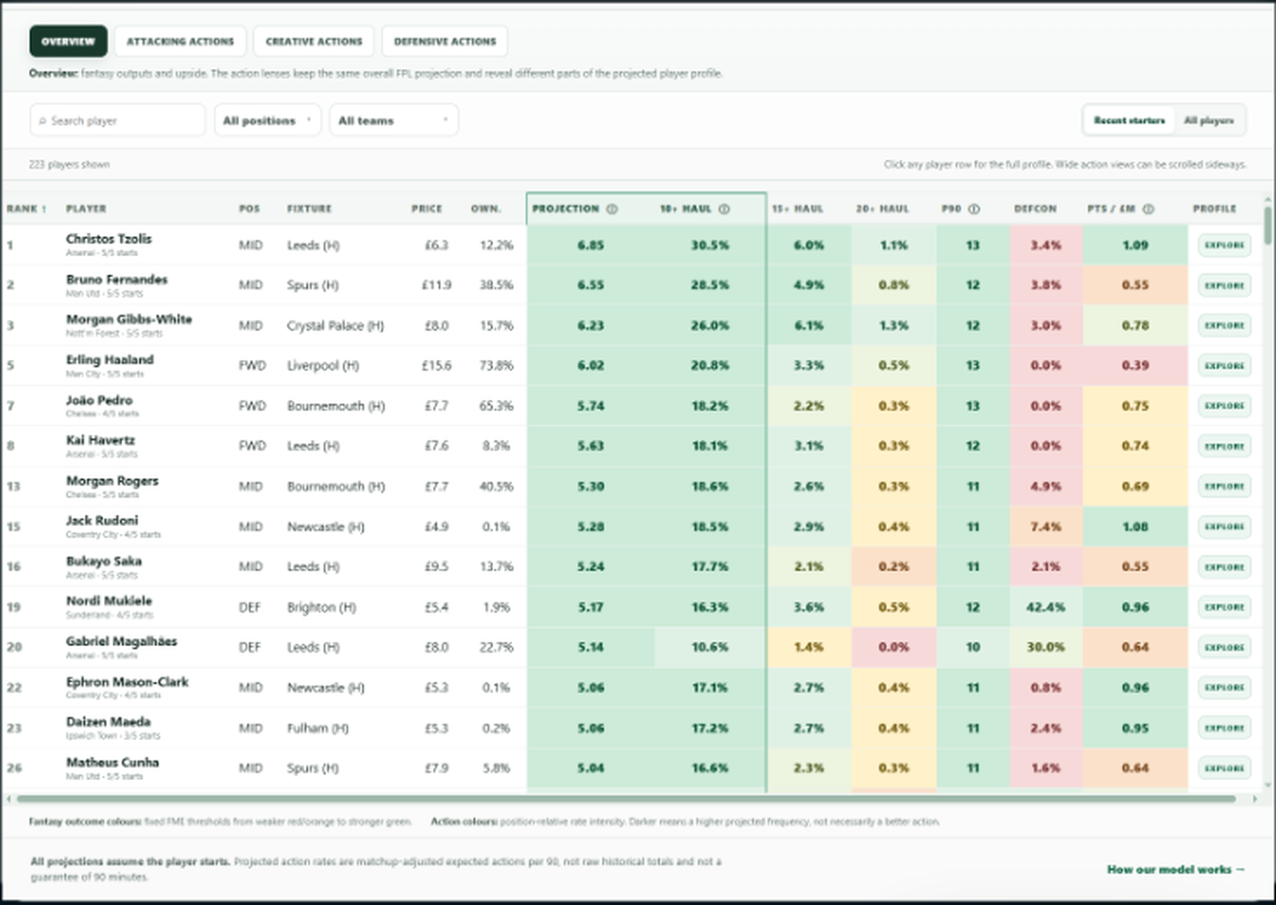 FME FPL Predicted Points page showing the deeper projection table and player action views.