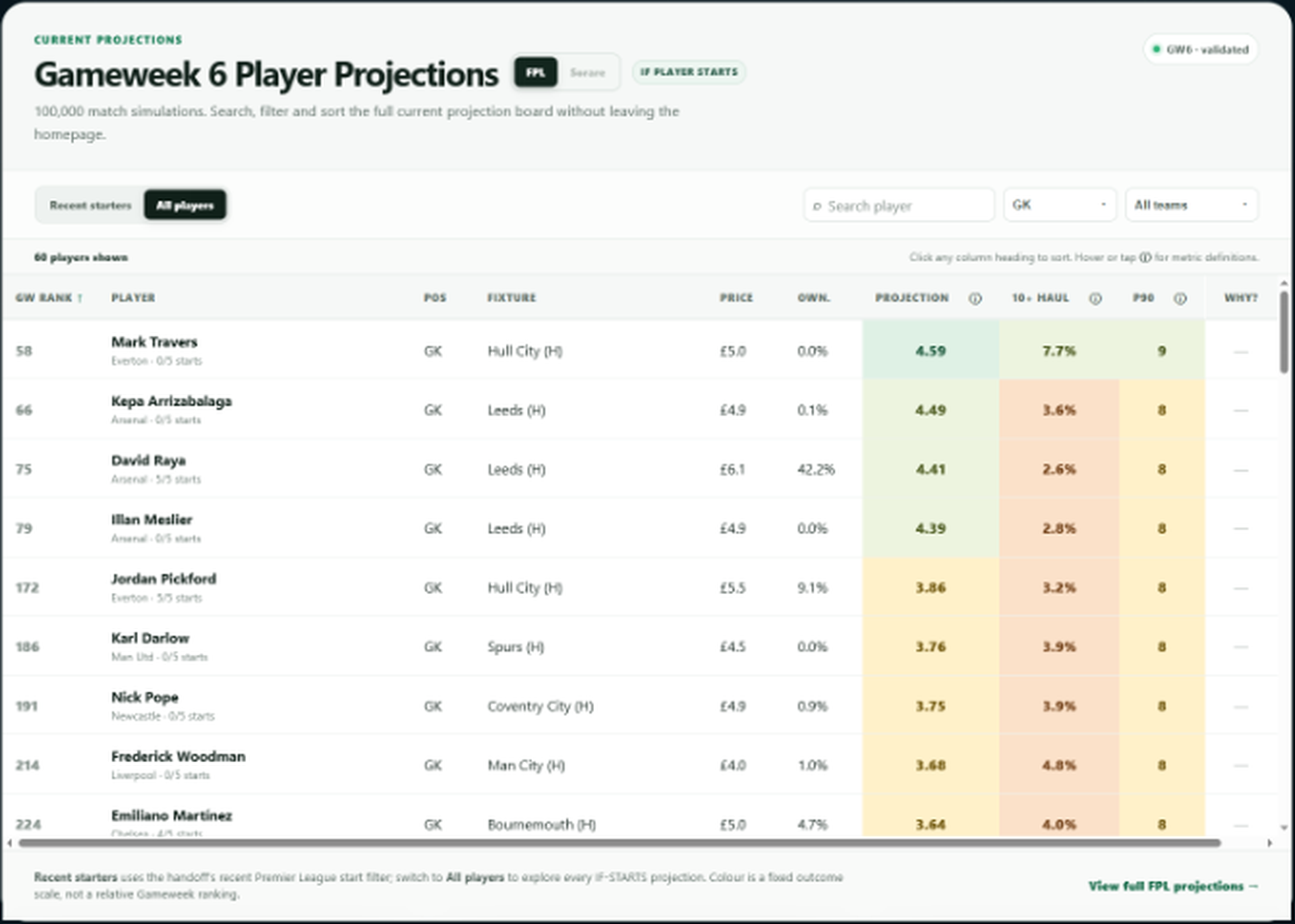 Fantasy Matchup Edge player projections panel shown as site content only, with no browser or desktop interface.