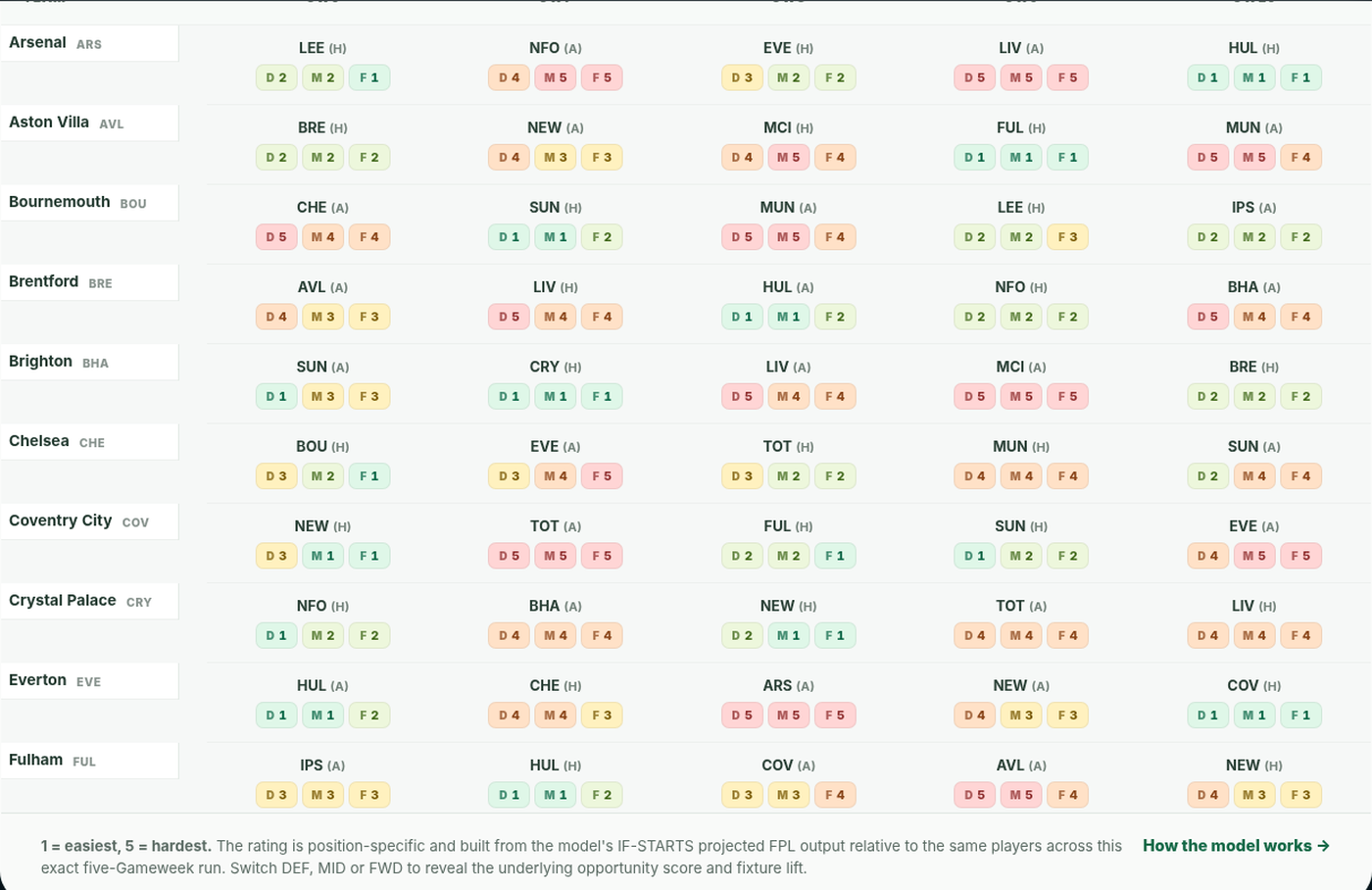 FME Next 5 position-specific fixture difficulty matrix.