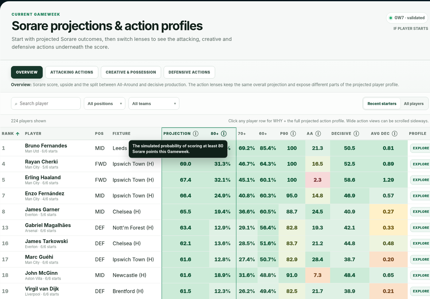FME Sorare Projections page showing projected scores, All-Around and decisive metrics.